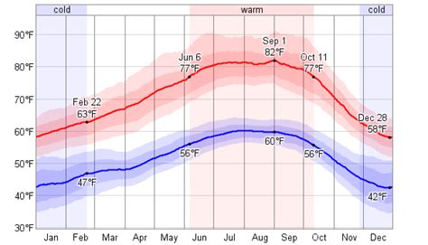 past weather san jose